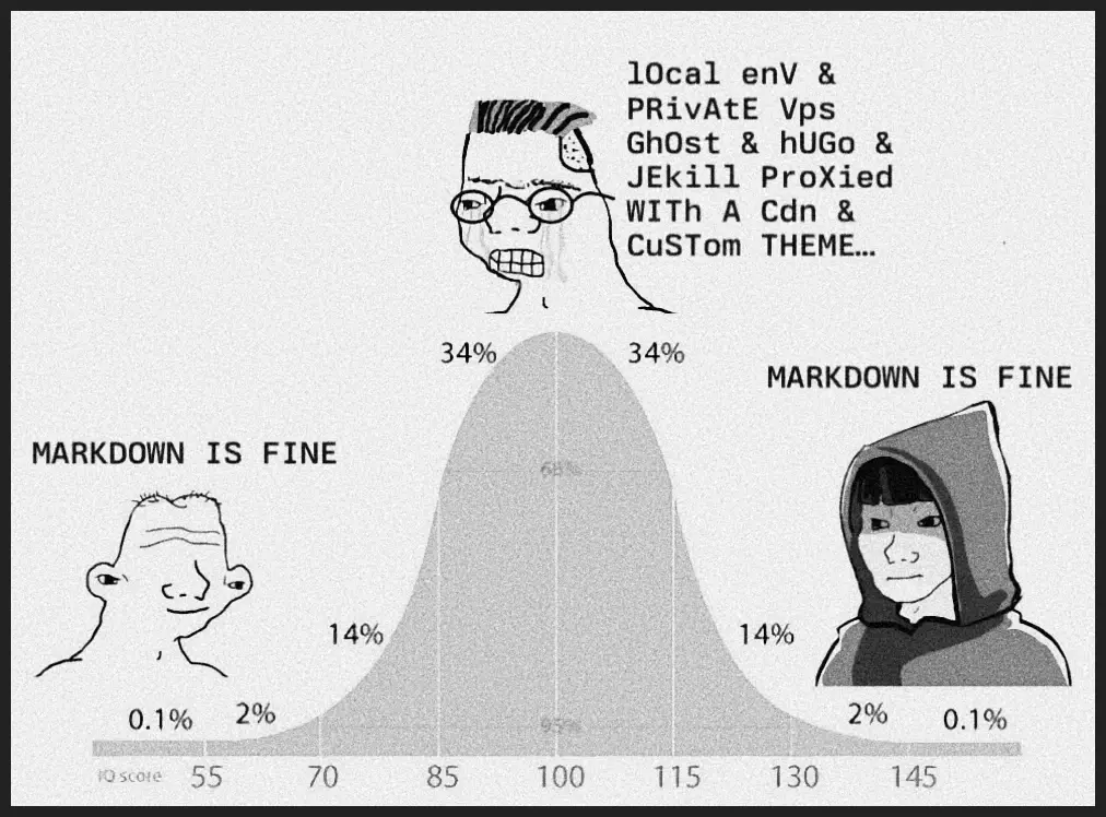 Bell curve meme: markdown is fine