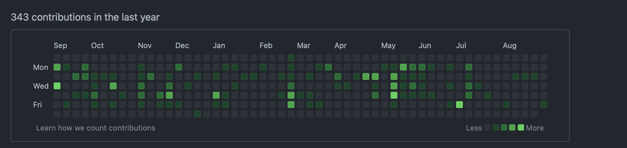 Herman&rsquo;s GitHub contribution graph for the last year