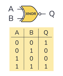 An XNOR gate and its truth table